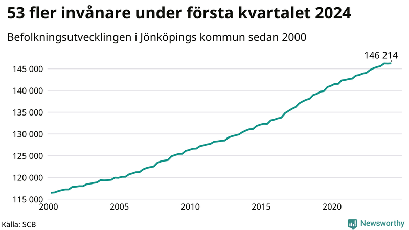 Antal invånare i slutet av varje kvartal sedan 2000 i Jönköpings kommun