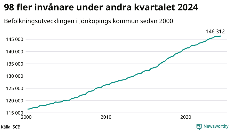 Antal invånare i slutet av varje kvartal sedan 2000 i Jönköpings kommun