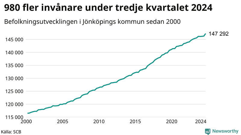 Antal invånare i slutet av varje kvartal sedan 2000 i Jönköpings kommun