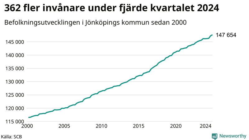 Antal invånare i slutet av varje kvartal sedan 2000 i Jönköpings kommun