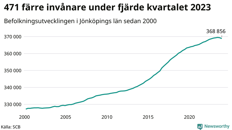 Antal invånare i slutet av varje kvartal sedan 2000 i Jönköpings län