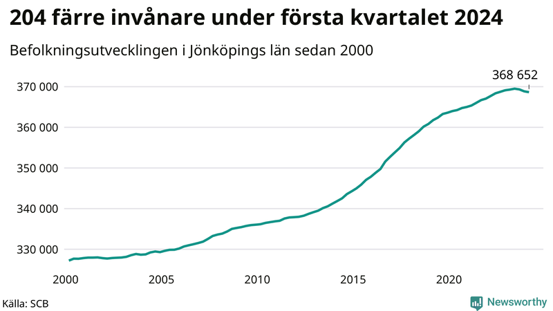 Antal invånare i slutet av varje kvartal sedan 2000 i Jönköpings län