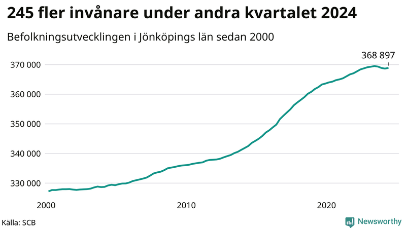 Antal invånare i slutet av varje kvartal sedan 2000 i Jönköpings län
