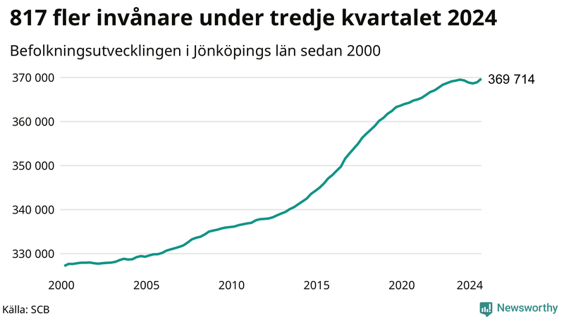 Antal invånare i slutet av varje kvartal sedan 2000 i Jönköpings län