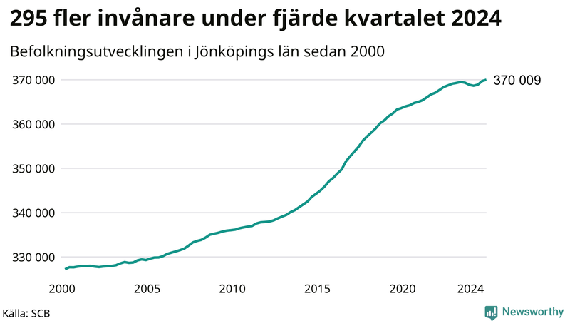 Antal invånare i slutet av varje kvartal sedan 2000 i Jönköpings län