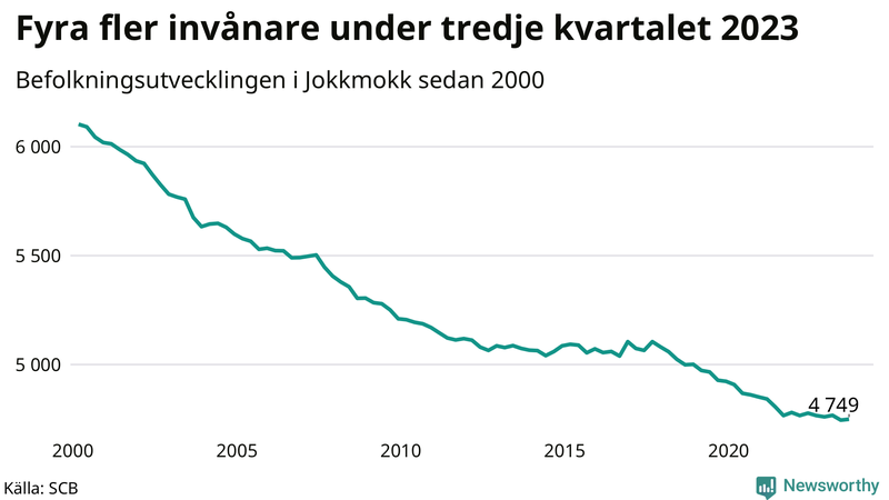 Antal invånare i slutet av varje kvartal sedan 2000 i Jokkmokk