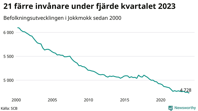 Antal invånare i slutet av varje kvartal sedan 2000 i Jokkmokk