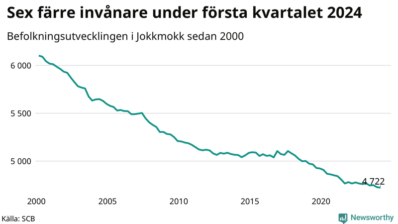 Antal invånare i slutet av varje kvartal sedan 2000 i Jokkmokk