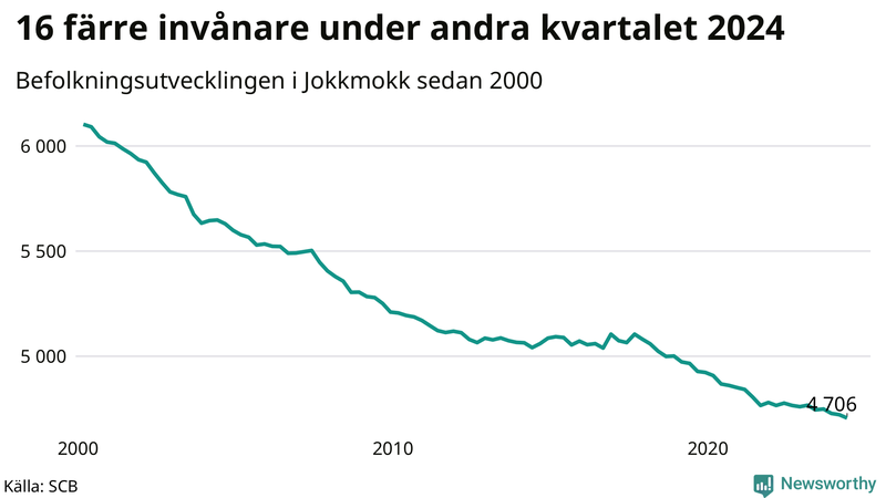Antal invånare i slutet av varje kvartal sedan 2000 i Jokkmokk