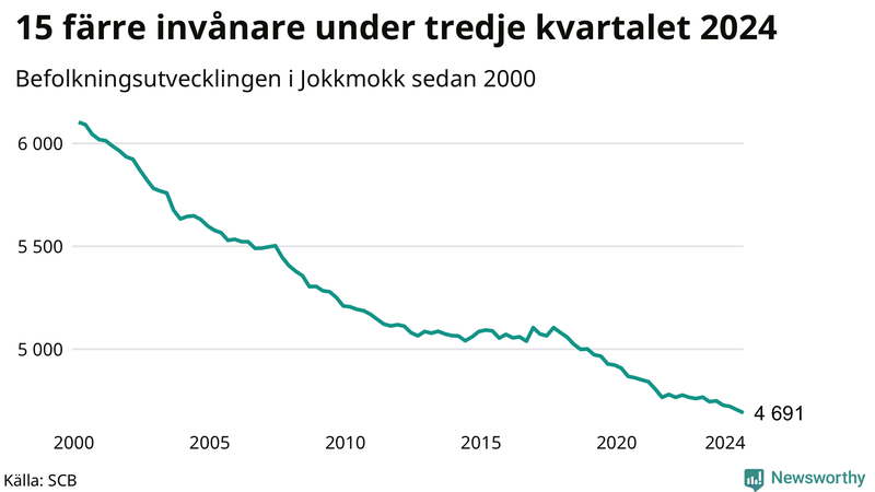 Antal invånare i slutet av varje kvartal sedan 2000 i Jokkmokk