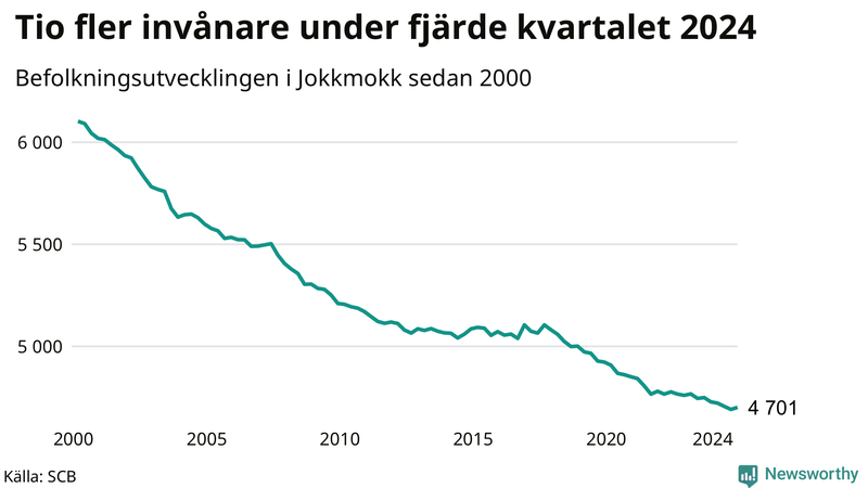 Antal invånare i slutet av varje kvartal sedan 2000 i Jokkmokk