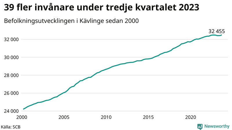 Antal invånare i slutet av varje kvartal sedan 2000 i Kävlinge