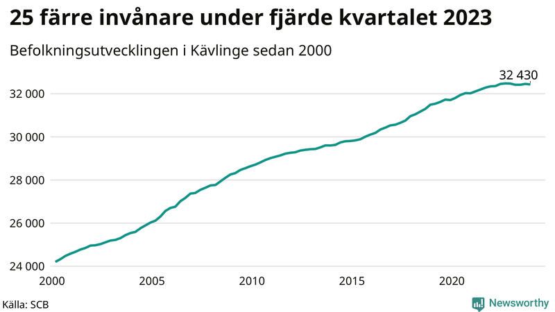 Antal invånare i slutet av varje kvartal sedan 2000 i Kävlinge