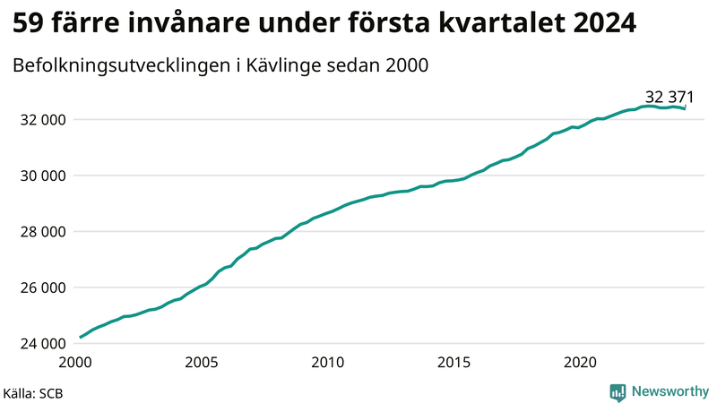 Antal invånare i slutet av varje kvartal sedan 2000 i Kävlinge