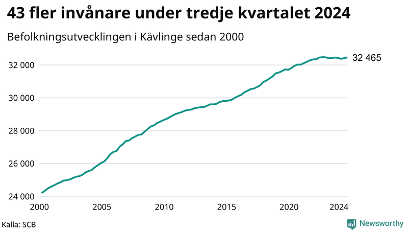 Antal invånare i slutet av varje kvartal sedan 2000 i Kävlinge