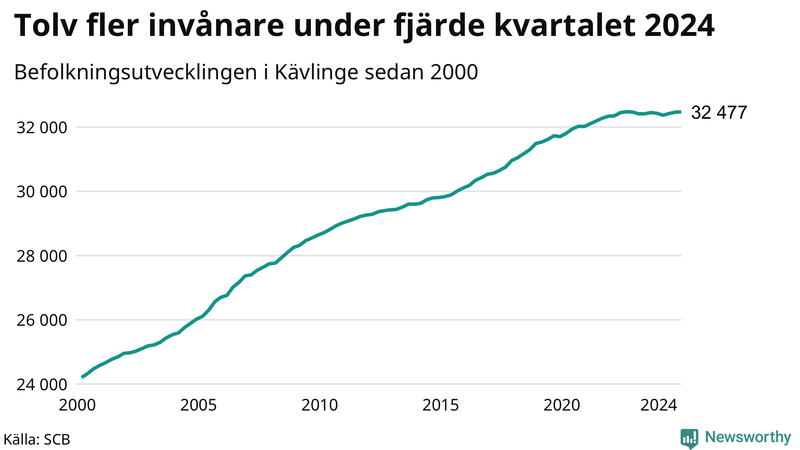 Antal invånare i slutet av varje kvartal sedan 2000 i Kävlinge