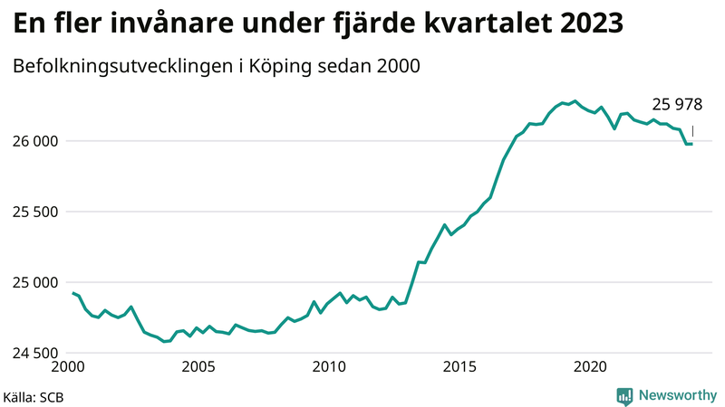 Antal invånare i slutet av varje kvartal sedan 2000 i Köping