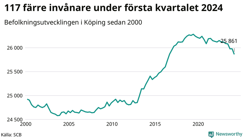 Antal invånare i slutet av varje kvartal sedan 2000 i Köping
