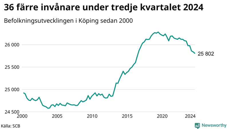 Antal invånare i slutet av varje kvartal sedan 2000 i Köping