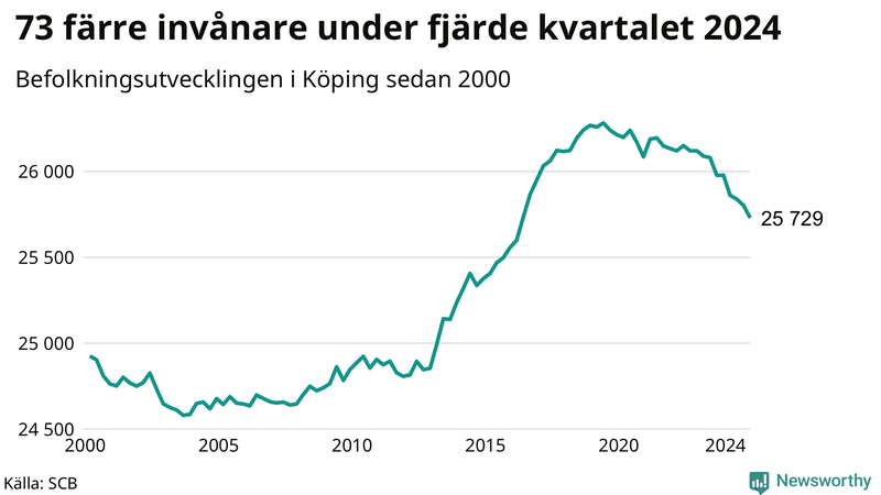 Antal invånare i slutet av varje kvartal sedan 2000 i Köping