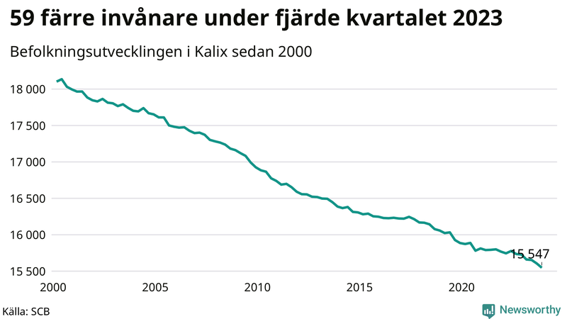 Antal invånare i slutet av varje kvartal sedan 2000 i Kalix