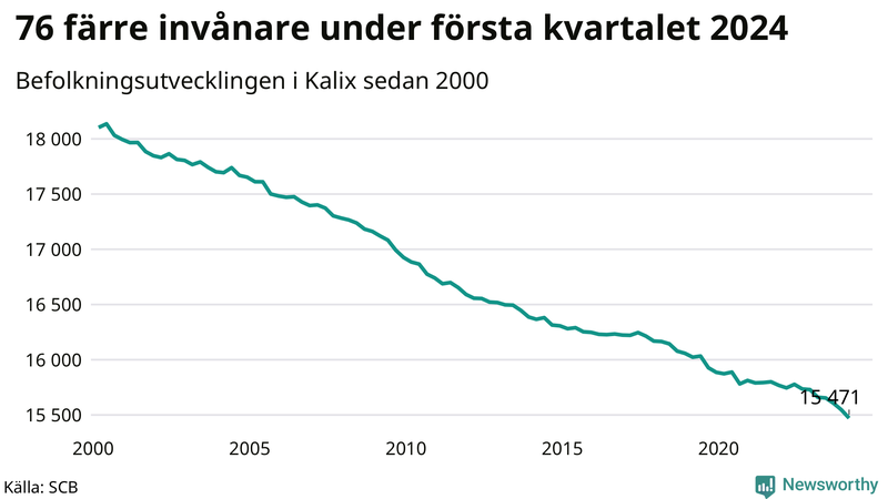 Antal invånare i slutet av varje kvartal sedan 2000 i Kalix