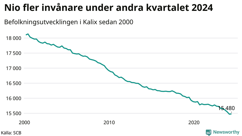Antal invånare i slutet av varje kvartal sedan 2000 i Kalix