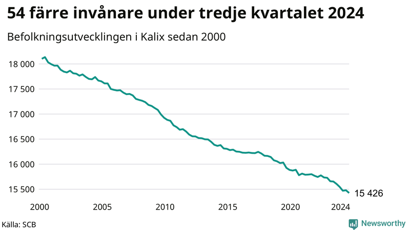 Antal invånare i slutet av varje kvartal sedan 2000 i Kalix