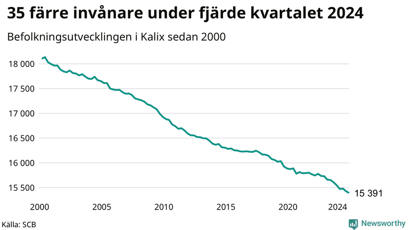 Antal invånare i slutet av varje kvartal sedan 2000 i Kalix