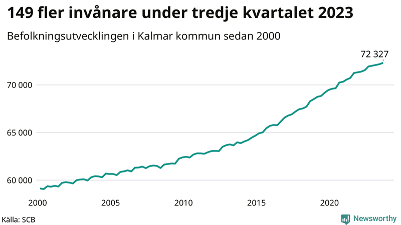 Antal invånare i slutet av varje kvartal sedan 2000 i Kalmar kommun