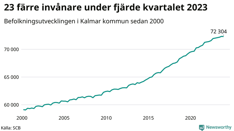 Antal invånare i slutet av varje kvartal sedan 2000 i Kalmar kommun