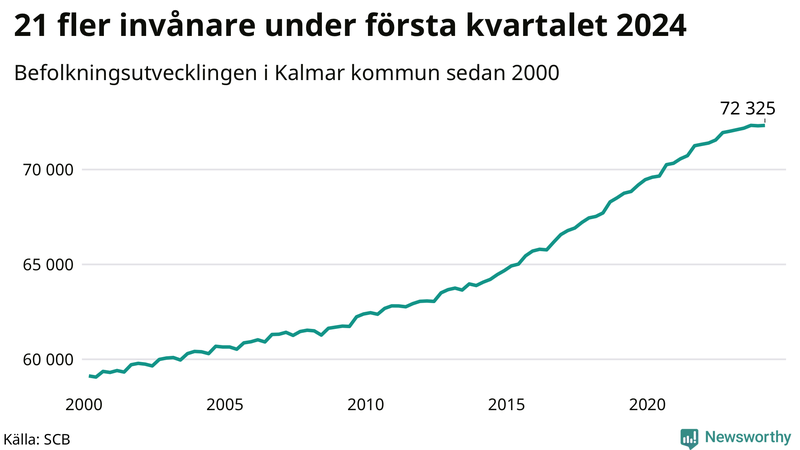 Antal invånare i slutet av varje kvartal sedan 2000 i Kalmar kommun