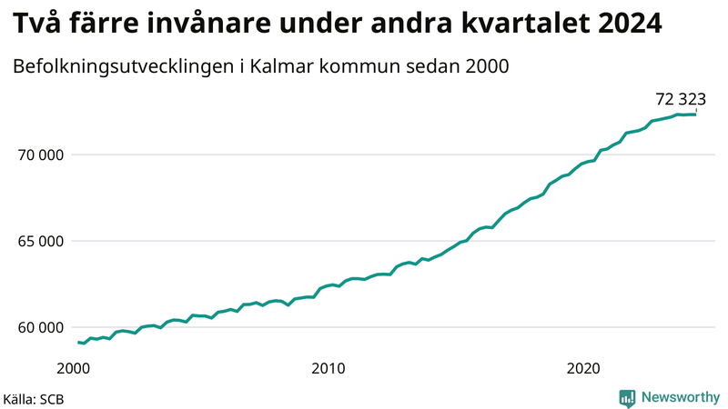 Antal invånare i slutet av varje kvartal sedan 2000 i Kalmar kommun
