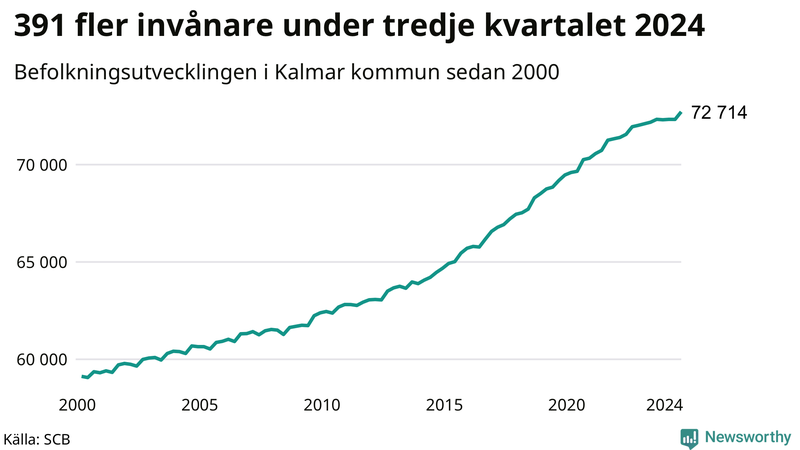Antal invånare i slutet av varje kvartal sedan 2000 i Kalmar kommun