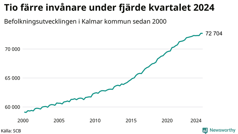 Antal invånare i slutet av varje kvartal sedan 2000 i Kalmar kommun