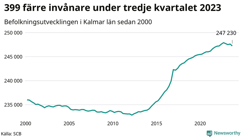 Antal invånare i slutet av varje kvartal sedan 2000 i Kalmar län