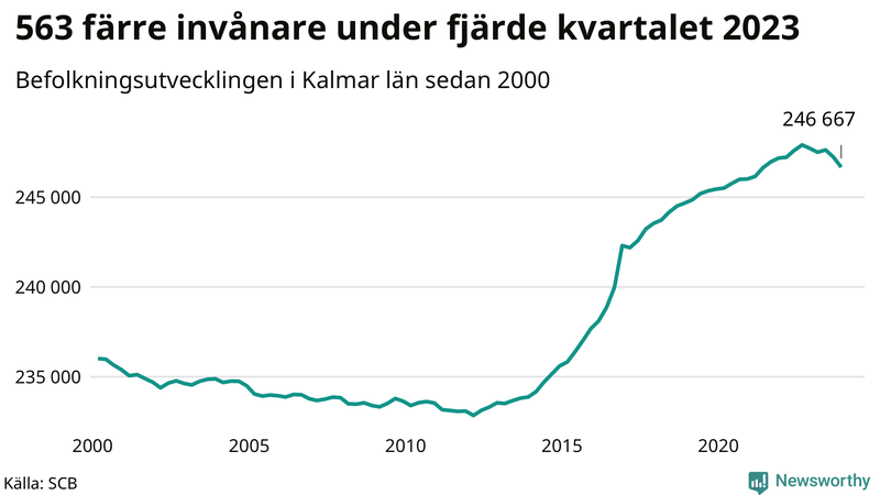 Antal invånare i slutet av varje kvartal sedan 2000 i Kalmar län