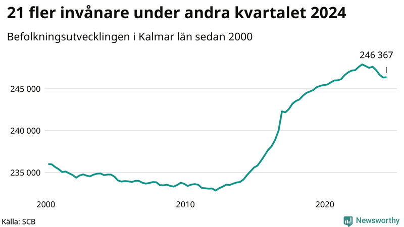 Antal invånare i slutet av varje kvartal sedan 2000 i Kalmar län