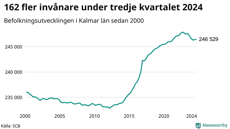 Antal invånare i slutet av varje kvartal sedan 2000 i Kalmar län