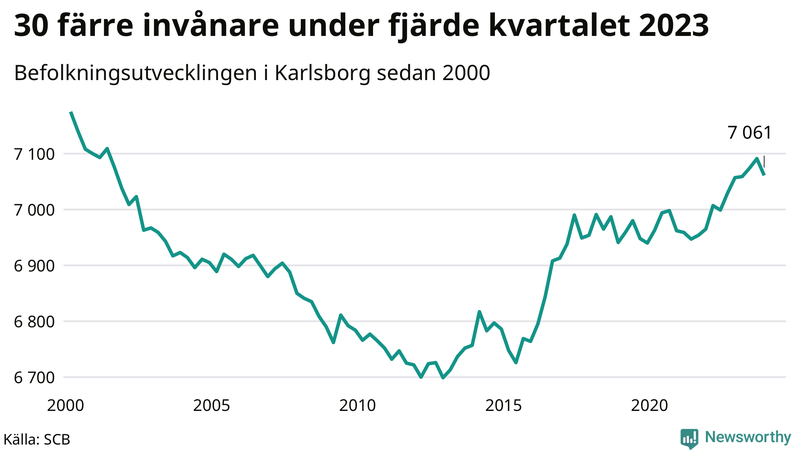 Antal invånare i slutet av varje kvartal sedan 2000 i Karlsborg