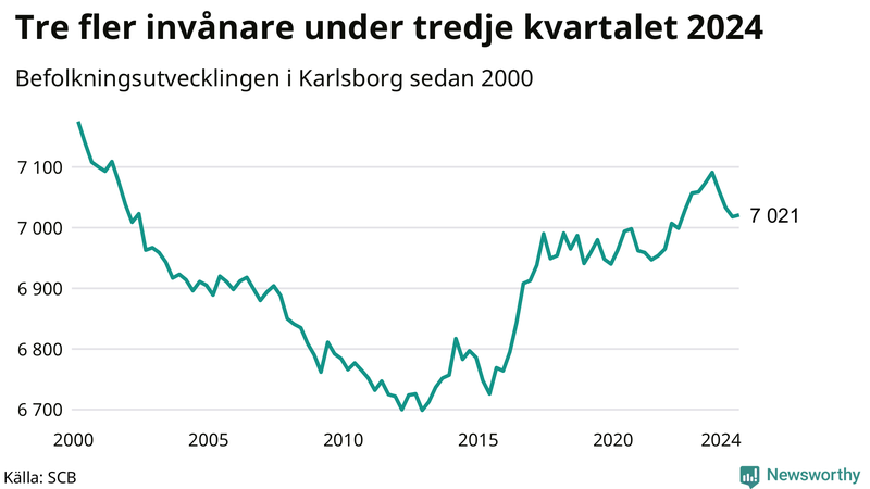 Antal invånare i slutet av varje kvartal sedan 2000 i Karlsborg