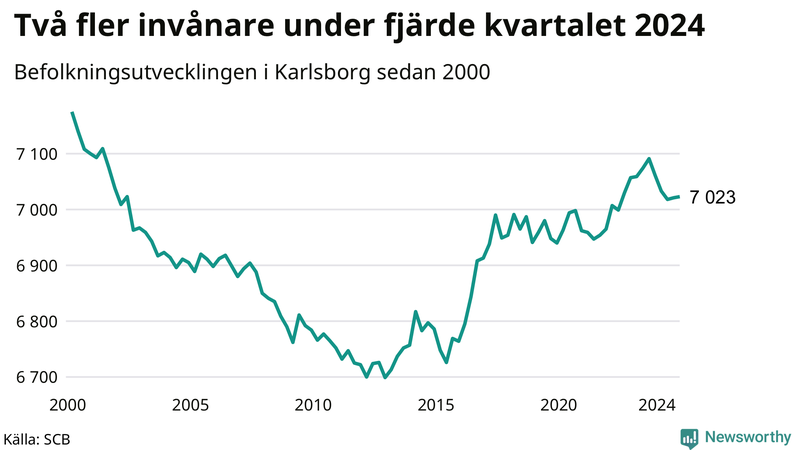 Antal invånare i slutet av varje kvartal sedan 2000 i Karlsborg