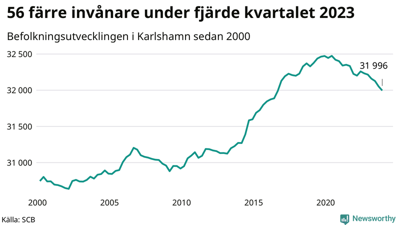 Antal invånare i slutet av varje kvartal sedan 2000 i Karlshamn