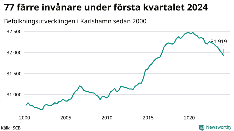 Antal invånare i slutet av varje kvartal sedan 2000 i Karlshamn