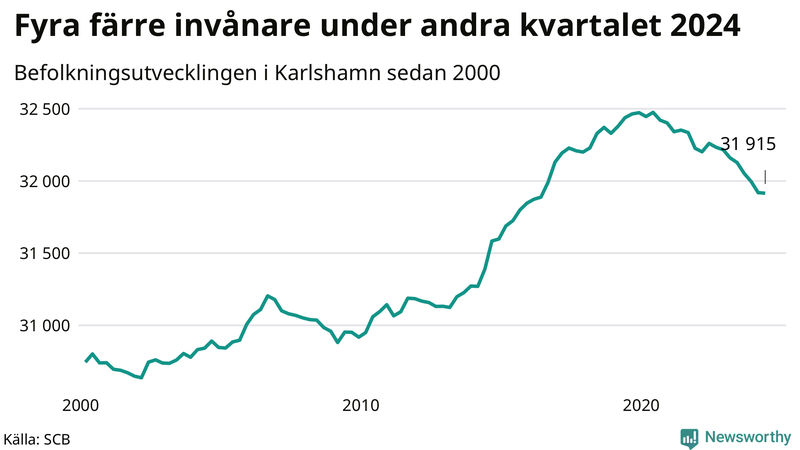 Antal invånare i slutet av varje kvartal sedan 2000 i Karlshamn