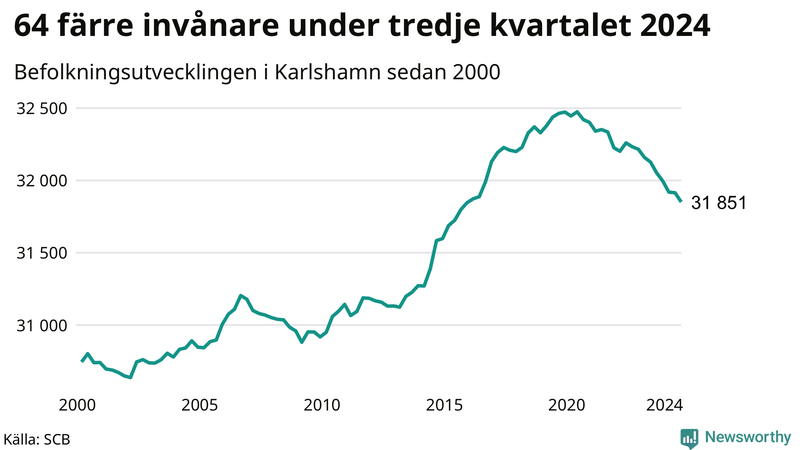 Antal invånare i slutet av varje kvartal sedan 2000 i Karlshamn