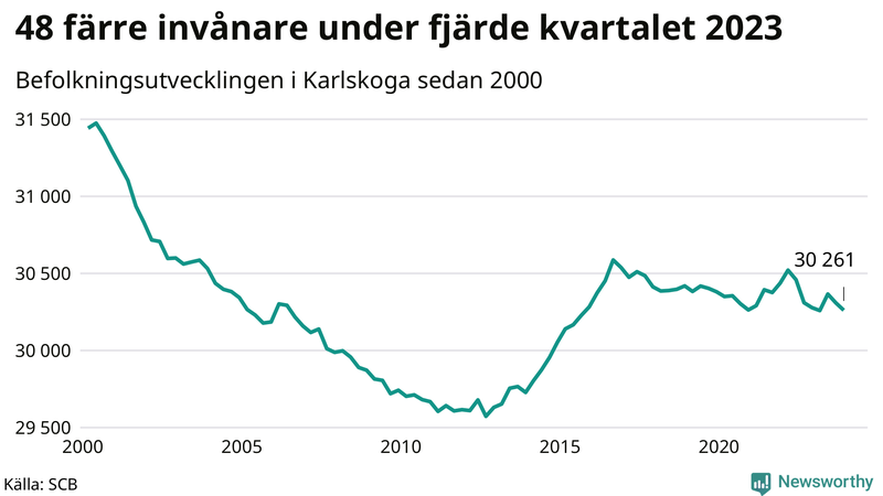 Antal invånare i slutet av varje kvartal sedan 2000 i Karlskoga