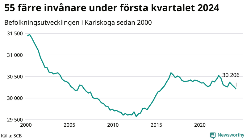 Antal invånare i slutet av varje kvartal sedan 2000 i Karlskoga