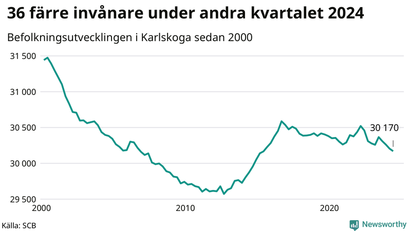 Antal invånare i slutet av varje kvartal sedan 2000 i Karlskoga