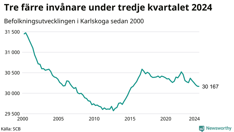 Antal invånare i slutet av varje kvartal sedan 2000 i Karlskoga